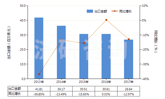 2013-2017年中國(guó)其他合成短纖<85%棉混染色布(平米重≤170g)(HS55132900)出口總額及增速統(tǒng)計(jì) 2013-2017年中國(guó)其他合成短纖<85%棉混染色布(平米重≤170g)(HS55132900)出口總額及增速統(tǒng)計(jì)